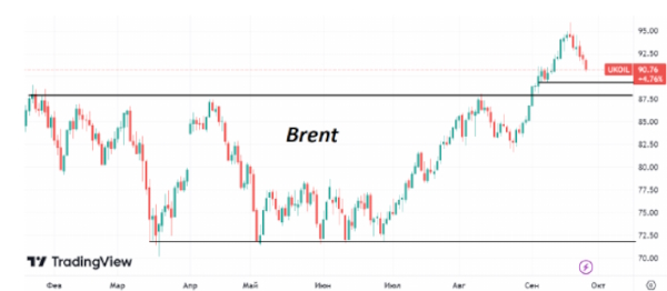 С сентябрьских максимумов цена Brent скорректировалась более, чем на 5%